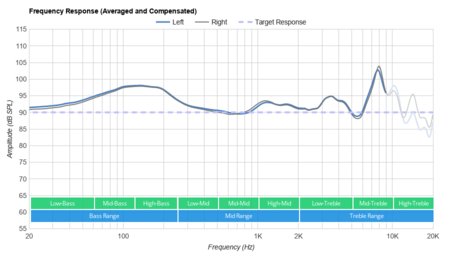 Anker Zolo Liberty+ Truly Wireless Frequency Response