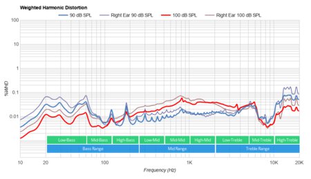 Motorola Squads 200 Weighted Harmonic Distortion