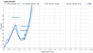 Razer Blade 18 (2024) Key Switch Actuation Graph