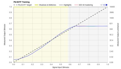 Hisense QD65NF PQ EOTF Graph