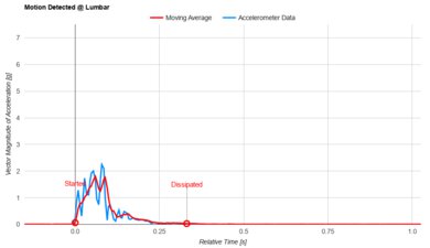 Allswell Hybrid Lumbar Motion Isolation