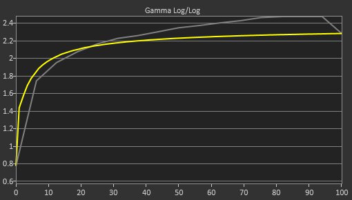 Sony INZONE M9 II Post Gamma Curve Picture