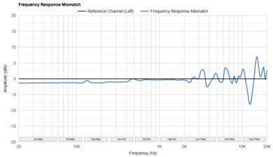 7HZ Timeless Frequency Response Mismatch