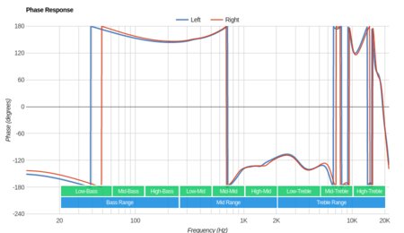 JBL E25BT Wireless Phase Response