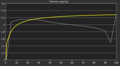 Lenovo ThinkPad P16 Gen 2 (2024) Gamma Curve Screencap