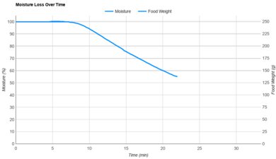 T-fal Easy Fry XL Moisture Loss Over Time