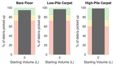 Ecovacs DEEBOT OZMO T8 AIVI Pet Hair Graph