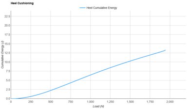 ASICS GT-2000 13 Heel Cushioning