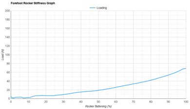 adidas Zenboost Forefoot Rocker Stiffness Graph