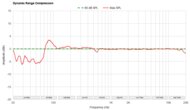 Dynamic Range Compression