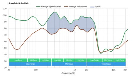 Samsung Level Over Wireless SpNR