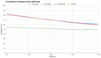LG 32GR93U-B VRR Compliance