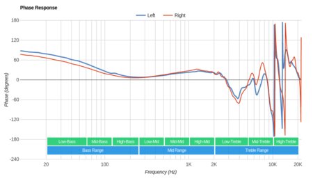 Focal Elear Phase Response