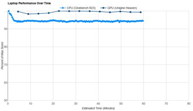 HP OMEN MAX 16 (2025) Performance Over Time Graph