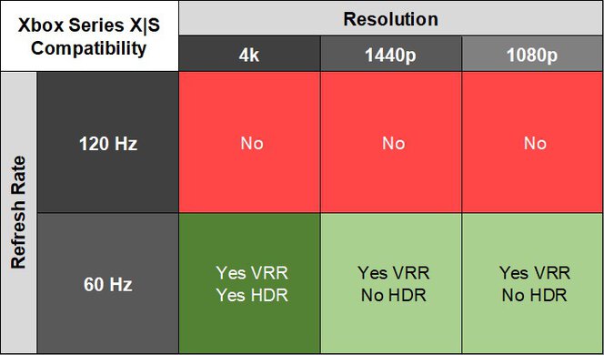 Dell U4025QW XSX Compatibility Table