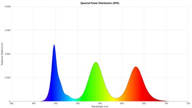 Samsung QN95D Spectral Power Distribution