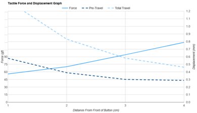 HyperX Pulsefire Saga Pro Force/Distances Graph