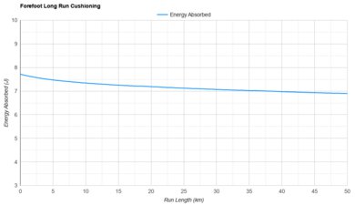 Saucony Endorphin Pro 5 Forefoot Long Run Cushioning