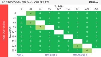 LG 24GS65F-B Heatmap RGB Overshoot