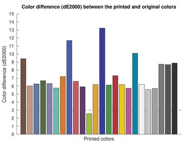 Epson Expression Photo XP-8800 Color dE Graph