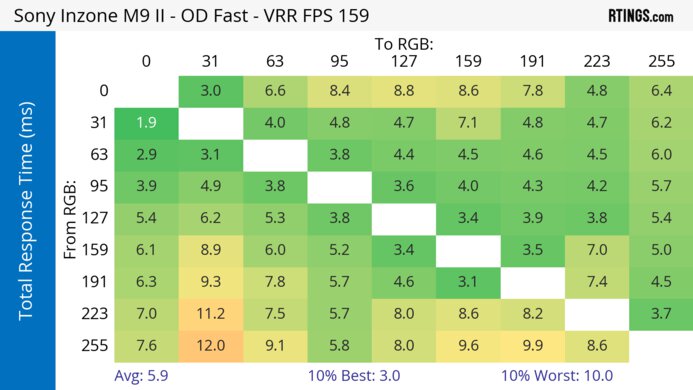 Sony INZONE M9 II Heatmap Total Response