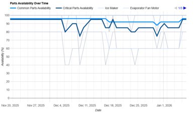 Frigidaire FRSS2623AS Parts Availability Graph