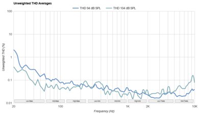 Audeze LCD-X THD Ratio