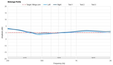 OnePlus Buds 3 Mid-Range Profile: Target Compliance