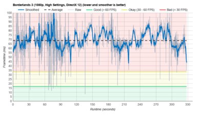 Acer Aspire 5 15 (2020) Borderlands 3 Graph
