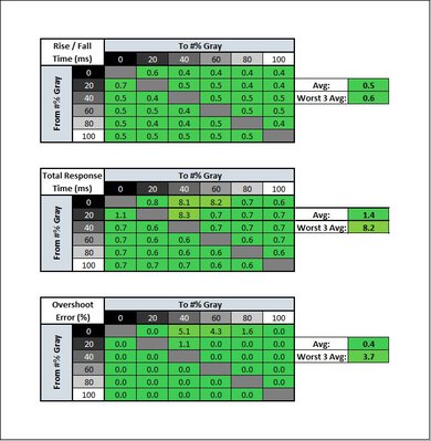 Gigabyte AORUS FO48U OLED Response Time Table