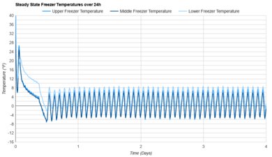 GE GSS25GYPFS Freezer Temperature Uniformity Graph