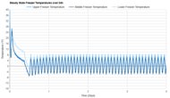 GE GSS25GYPFS Freezer Temperature Uniformity Graph
