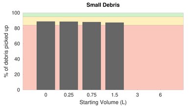 Sanitaire PROFESSIONAL Upright Bare Floor Small Debris Graph