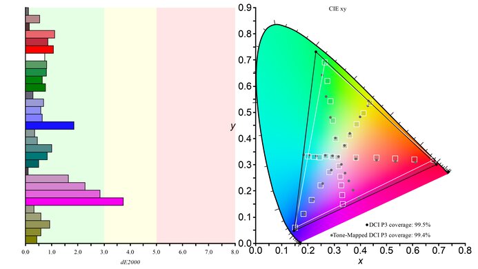Samsung Odyssey OLED G9/G95SC S49CG95 DCI-P3 Color Gamut Picture