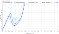 Key Switch Actuation Graph