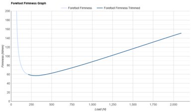 Mizuno Wave Prophecy 15 Forefoot Firmness Graph