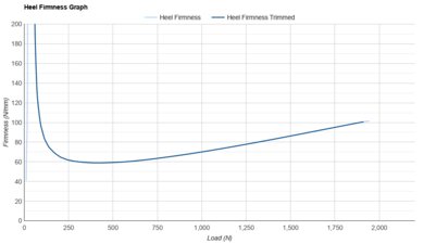 ASICS GT-2000 13 Heel Firmness Graph