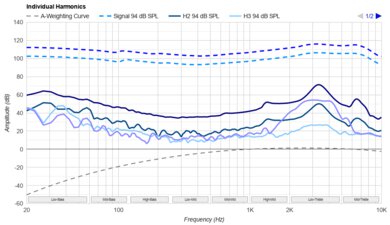 Meze ALBA Harmonics Levels