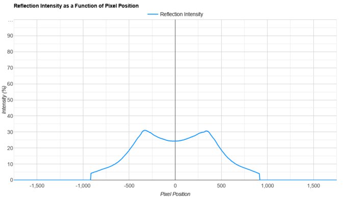 ASUS ProArt Display PA279CRV Direct Reflections Graph