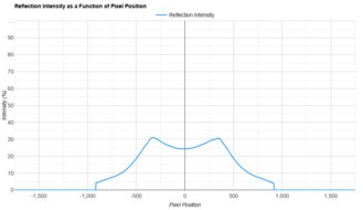 ASUS ProArt Display PA279CRV Direct Reflections Graph