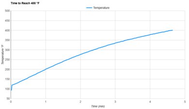Ninja Combi SFP701 Preheat Speed