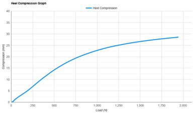 ANTA Zone 2 90 Heel Compression Graph