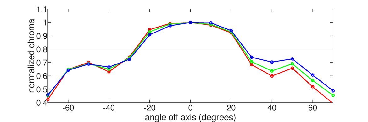 Acer Nitro XV340CK Pbmiipphzx Horizontal Chroma Graph