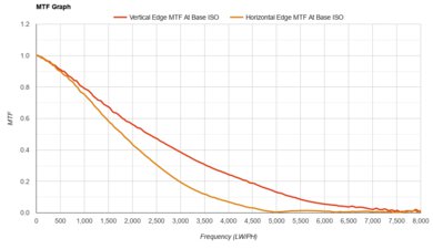 Nikon Z 6II MTF Graph