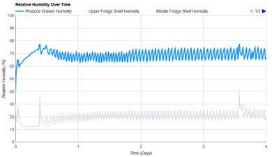 Maytag MRFF4236RZ Humidity Over Time Graph