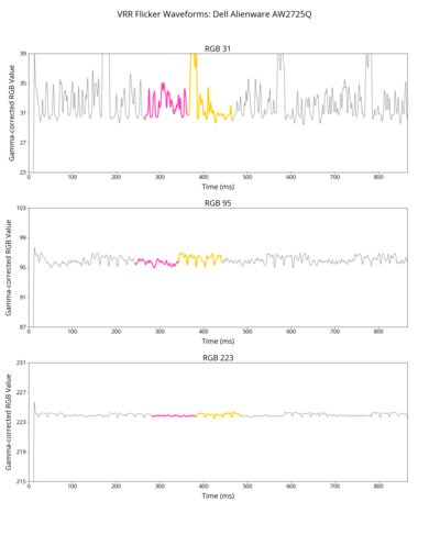 Dell Alienware AW2725Q VRR Flicker Graph
