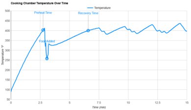 COSORI Dual Blaze 6.8qt CAF-P583S Temperature Stability