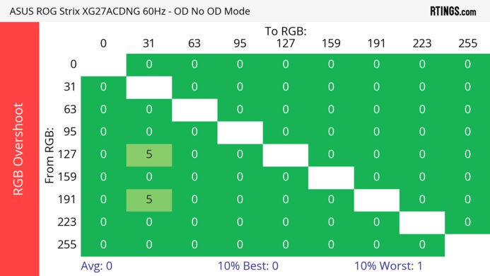 ASUS ROG Strix OLED XG27ACDNG 60Hz RGB Overshoot Heatmap