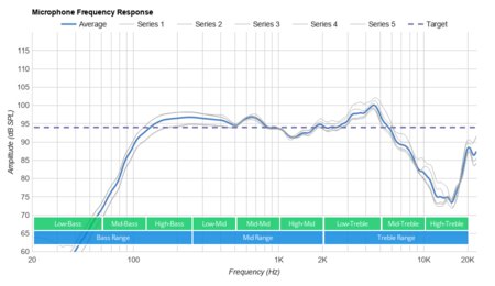 Corsair HS60 HAPTIC Microphone Frequency Response