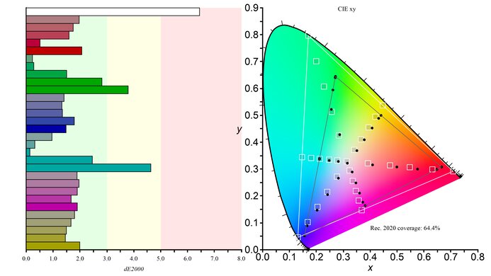 Dell S3422DWG Rec. 2020 Color Gamut Picture